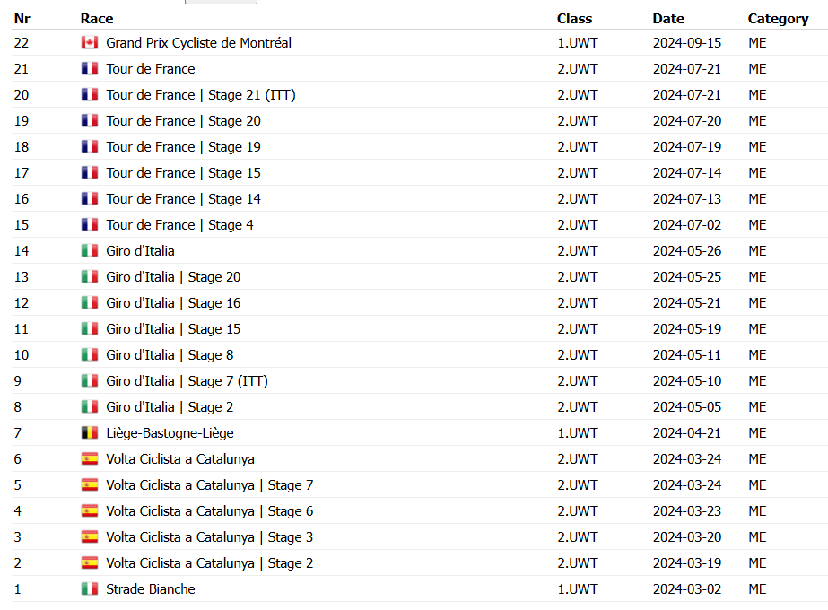 Tweeëntwintig (22) World Tour zeges op 6 maanden, amper te vatten hoe exceptioneel de wielrenner <a href="/TamauPogi/">Tadej Pogačar</a> is! 
#cycling #Pogacar #GPCQM <a href="/ProCyclingStats/">ProCyclingStats.com</a>