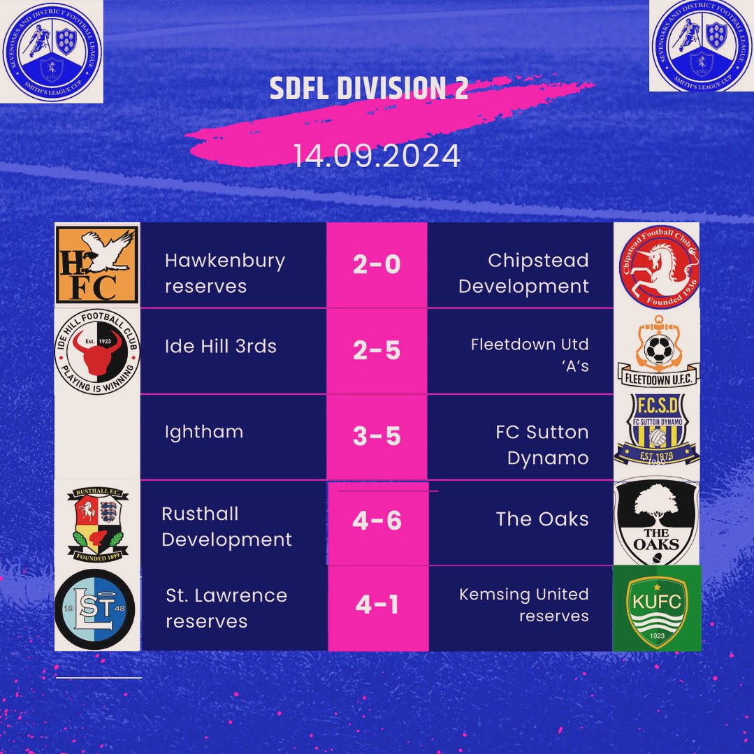 Sevenoaks_Districtfl (@sdisrictfl) on Twitter photo 14/09/24
Sevenoaks division 2 results:
<a href="/HawkenburyFCRes/">Hawkenbury FC Reserves</a> 2-0 <a href="/Chipstead_FC/">Chipstead FC</a> development
<a href="/idehillfc/">Ide Hill FC</a> 3rds 2-5 <a href="/FleetdownFC/">Fleetdown United FC</a> ‘A’
<a href="/IghthamFC/">Ightham FC</a> 3-5 <a href="/FCSuttonDynamo/">FC Sutton Dynamo</a>
<a href="/FCRusthall/">Rusthall FC</a> development 4-6 The Oaks
<a href="/TheMightySaints/">St Lawrence FC</a> reserves 4-1 <a href="/KemsingUtdFC/">Kemsing United FC</a> reserves
#SDFL 14/09/24
Sevenoaks division 2 results:
<a href="/HawkenburyFCRes/">Hawkenbury FC Reserves</a> 2-0 <a href="/Chipstead_FC/">Chipstead FC</a> development
<a href="/idehillfc/">Ide Hill FC</a> 3rds 2-5 <a href="/FleetdownFC/">Fleetdown United FC</a> ‘A’
<a href="/IghthamFC/">Ightham FC</a> 3-5 <a href="/FCSuttonDynamo/">FC Sutton Dynamo</a>
<a href="/FCRusthall/">Rusthall FC</a> development 4-6 The Oaks
<a href="/TheMightySaints/">St Lawrence FC</a> reserves 4-1 <a href="/KemsingUtdFC/">Kemsing United FC</a> reserves
#SDFL