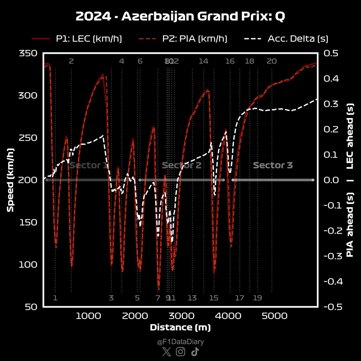 F1DataDiary's tweet photo. 2024 -  Azerbaijan GP: Qualifying

Battle for Pole: Speed Comparison

#f1 #formula1 #qualifying #AzerbaijanGP https://t.co/AARbDCeben
