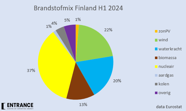 BM_Visser's tweet photo. De nieuwe Finse kernreactor in 2022 betekende een 50% groei van de Finse nucleaire capaciteit en het bijna-einde van het gebruik van (voorheen Russisch) aardgas als bron voor elektriciteit in Finland. 
Net op tijd, zullen ze daar beseffen.
#grafiekvandedag https://t.co/ZCdkQmsjcH