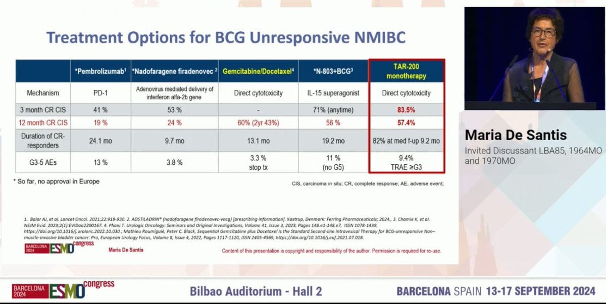 Results of #SunRISe1 TAR-200 at #ESMO24 for BCG-unresp HR #NMIBC.
Cohort 2 (monotherapy) 12 month CR CIS 57.4%.
<a href="/urotoday/">UroToday.com</a> <a href="/OncoAlert/">OncoAlert</a> <a href="/CAU_URO/">Confederación Americana de Urología (CAU)</a>
<a href="/SauUrologia/">Sociedad Argentina de Urología🇦🇷</a>