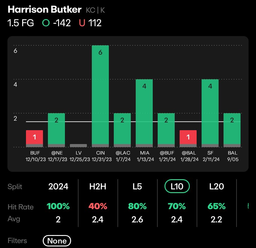 visionaryprops1's tweet image. NFL PROP 🏈🪦

Chiefs/Bengals Kickers Over 122.5 FG  Yds Combo ⚠️

Get back from Baker Mayfield🌟

@propsdotcash 📊

FOLLOW FOR MORE PRIZEPICKS, UNDERDOG, CHALKBOARD, and PARLAYPLAY SLIPS‼️
#sportsbetting #nfl  #freeprop