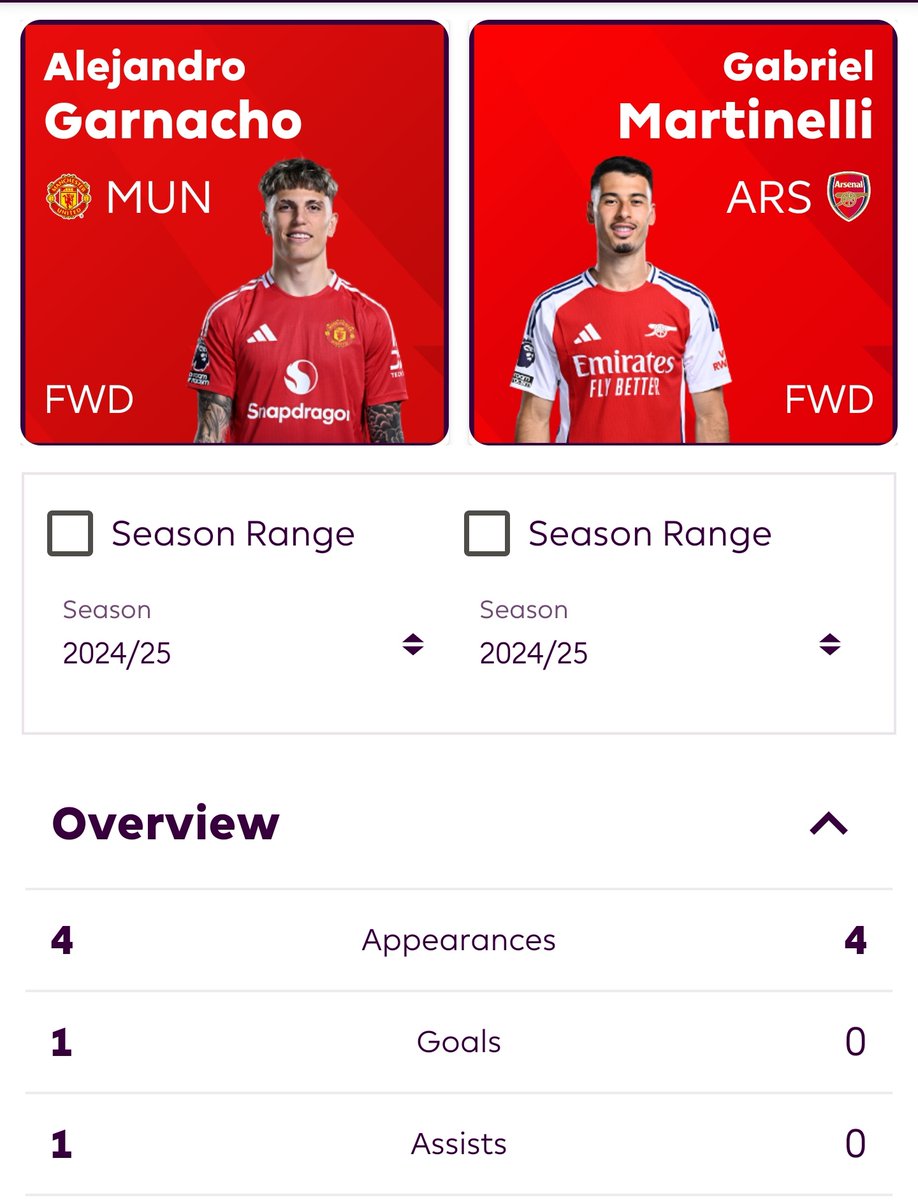 Garnacho has started just one game and played 112 minutes less, by the way.