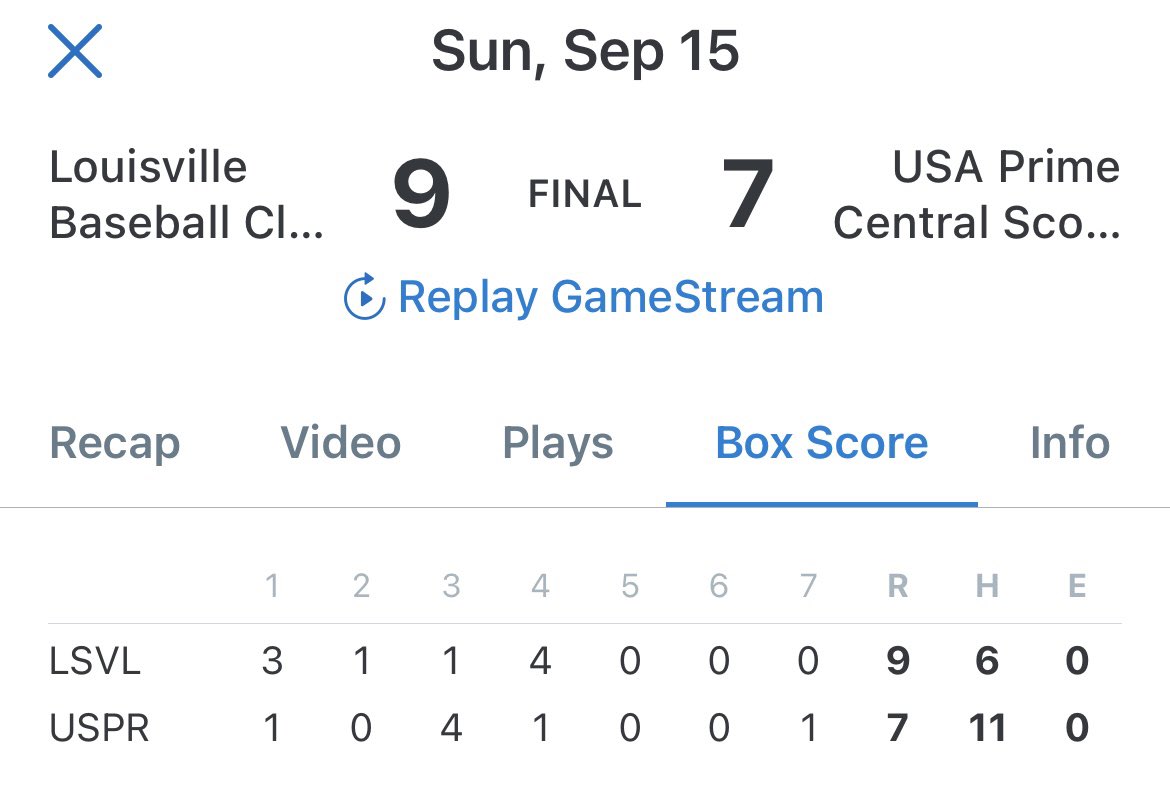 Came up short in the championship game of the <a href="/PBRTournaments/">Prep Baseball Tournaments</a> Grand Park Fall Championship. 
Down a few arms, still managed to battle all weekend long. Bright future for this squad. 👀 <a href="/PrepbaseballKY/">Prep Baseball Kentucky</a> 
<a href="/BrilynHagan/">Brilyn Hagan</a> 3-4, RBI, R, SB
<a href="/ElijahDock777/">Elijah Dockery</a> 2-3, 2R
<a href="/Caden_Phelps_25/">Caden Phelps</a> 2-4, RBI