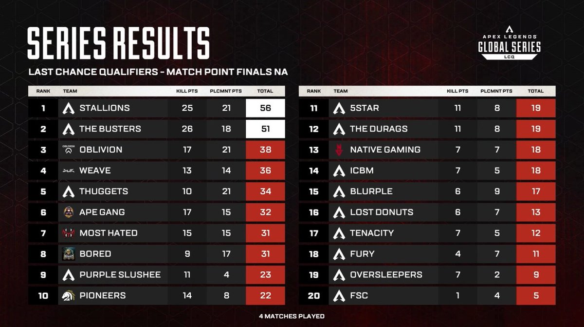 ApexEsportsES's tweet photo. LCQ NA | Final | #ALGS
En la partida 4, #TheBusters entra en Match Point.
2 equipos con posibilidades de ganar. https://t.co/koyWoJGfHs