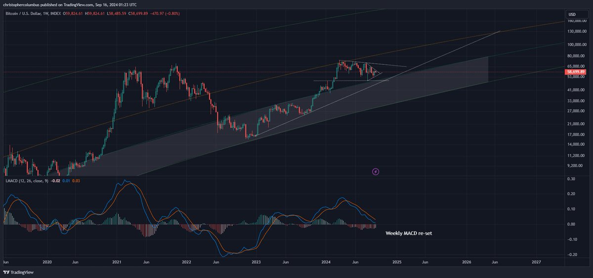 Weekly #btc MACD coming in hot and fast. Look what it did last time it re-set.😎