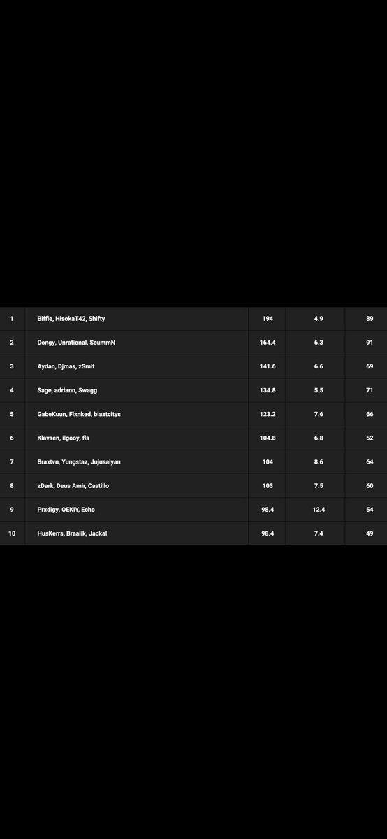 Finished top 6th on $1,000,000 WSOW global final LAN! ($40,000) proud of the boys <a href="/ilgooy_/">Gooy</a> &amp; @Klavsen__