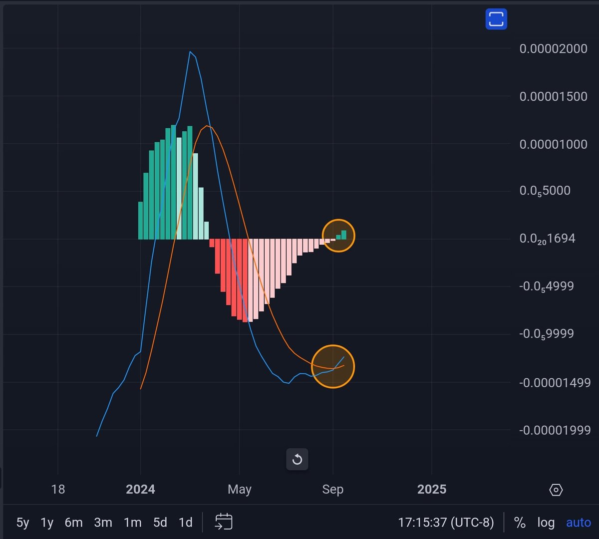 Lytsout193's tweet photo. The WPLS foundation is getting stronger with the second week of green on the macd histogram

I'm now just waiting price to get above the 21 week sma to be a turbo bull again. There is a strong resistance above (white line) once it's broken, say goodby to the lows 🚀

#PulseChain https://t.co/31zYxEXZdQ