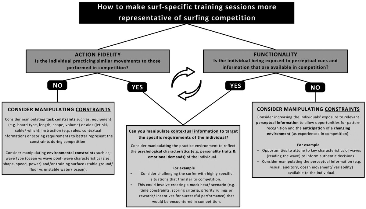 Steven Duhig (@duhigs) on Twitter photo 🪶NEW PUBLICATION <a href="/RickyDann7/">Ricky Dann</a> PhD🪶
A principled approach to skill acquisition in competitive surfing: Embracing representative learning design🏄
Do we need training environments that reflect the dynamic nature of surfing?
journals.sagepub.com/doi/full/10.11… 🪶NEW PUBLICATION <a href="/RickyDann7/">Ricky Dann</a> PhD🪶
A principled approach to skill acquisition in competitive surfing: Embracing representative learning design🏄
Do we need training environments that reflect the dynamic nature of surfing?
journals.sagepub.com/doi/full/10.11…