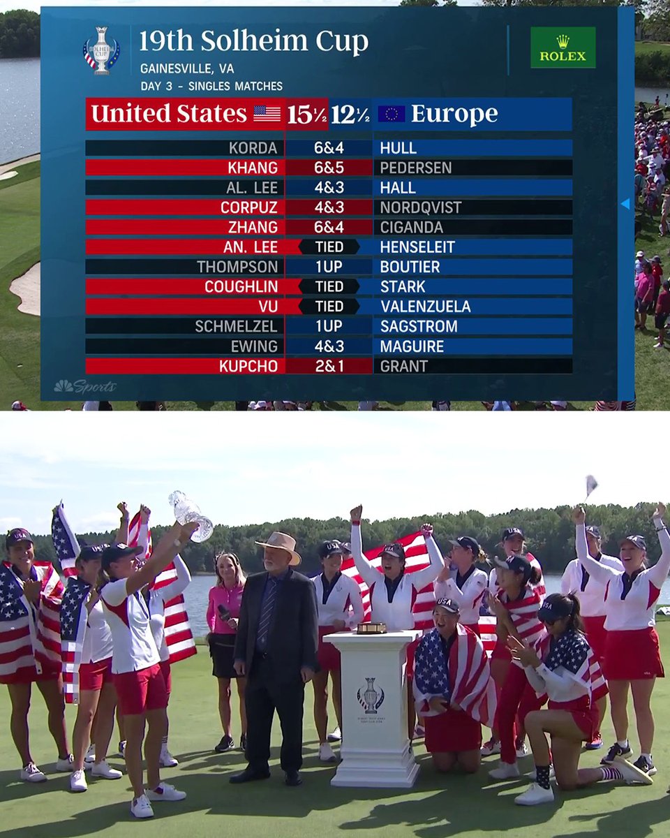 GolfChannel's tweet photo. The U.S. got the job done in Sunday singles for their first #SolheimCup win since 2017. 🇺🇸🏆 https://t.co/NWTH6epj7N