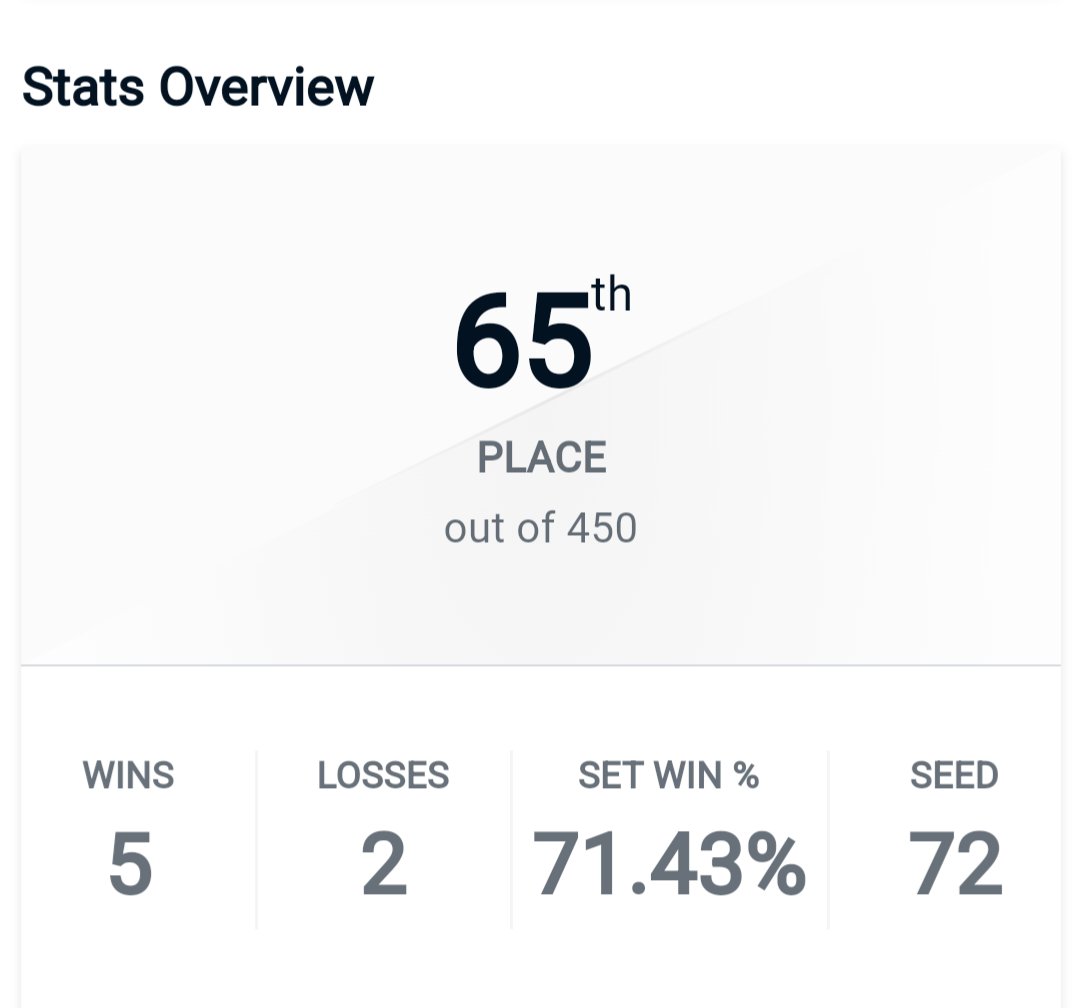 À une place de l'objectif, tournoi très stack et un format ft2 (faut être réveillé)
Merci à <a href="/Beatby44/">Beat by 44</a> de m'avoir soutenu jusqu'au bout de la run
Je reviendrais plus fort sur le online et les futurs tournois
