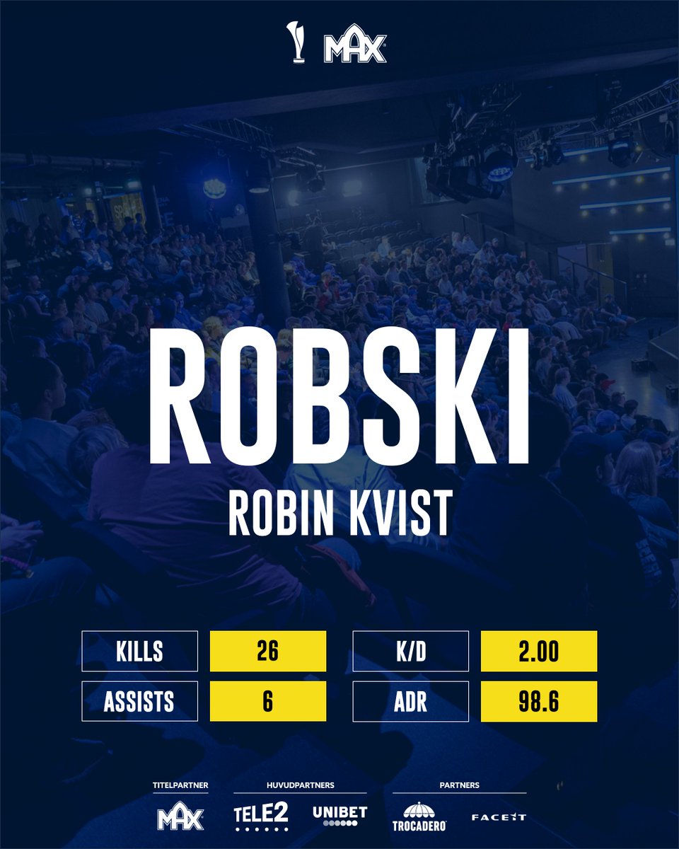 Vilken uppvisning av <a href="/Robskicsgo/">Robin</a>!

Robski stod för en fin sista karta i mötet med WARCUBE. Med 26 kills vid sitt namn var han kartans dödligaste spelare 🔥
