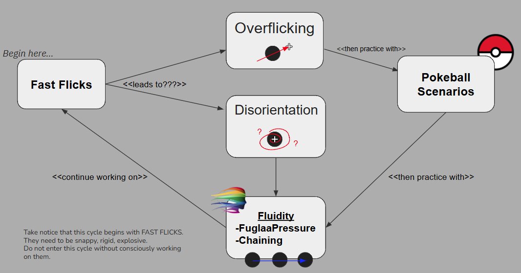 Matty_OW's tweet image. Basic Static Clicking Improvement Cycle (upgraded graphic from recent livestream)