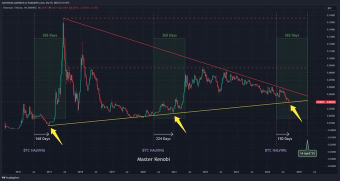 ETH/BTC analysis 
