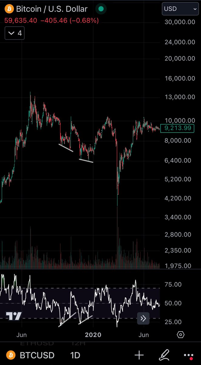 Eggroll35's tweet photo. Don’t forget Bitcoin can have daily bull divs and make a higher high before nuking through all stops 💀
This is what you call capitulation https://t.co/Yi5emqnee4