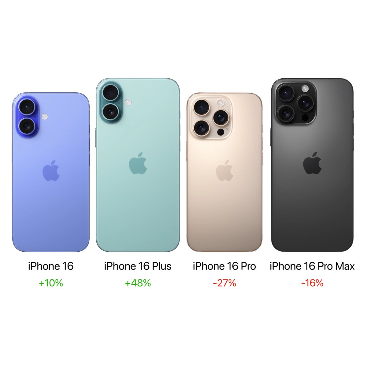 theapplehub's tweet photo. iPhone 16 Pro demand is reportedly lower than expected, while orders for the regular iPhone 16 models are up compared to last year 

Apple has sold an estimated 37 million units overall, down about 12.7% from the iPhone 15 series

Source: @mingchikuo https://t.co/ClGEwwRfrd