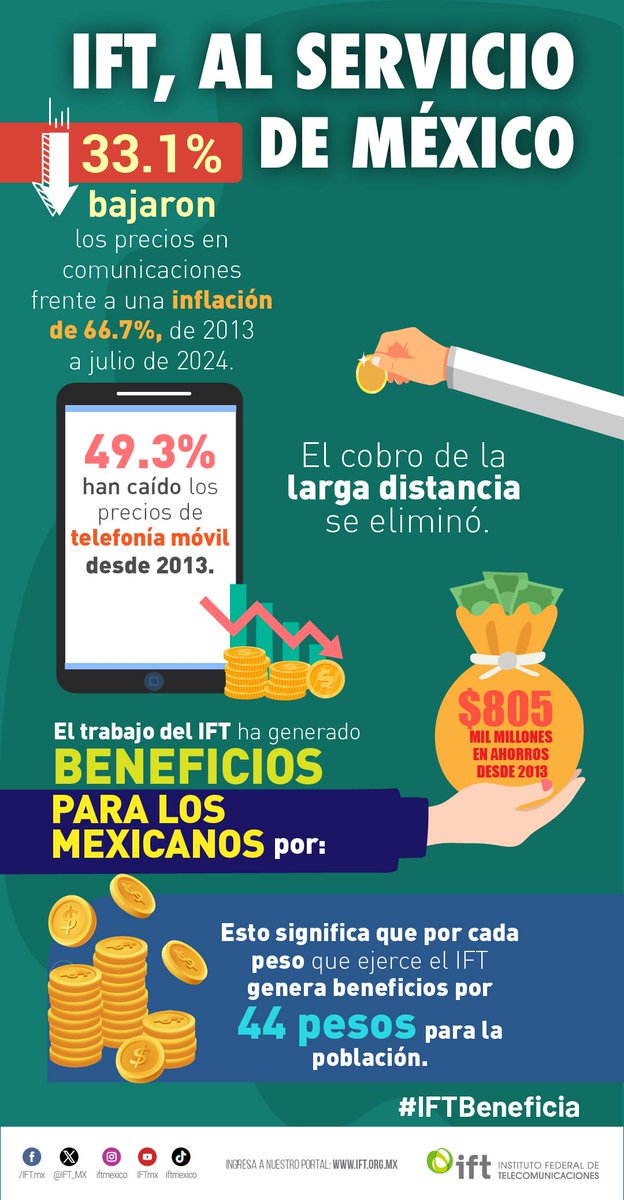 IFT_MX's tweet photo. #BeneficiosParaTi
Con el trabajo del @IFT_MX, se ha logrado:
✅Que los precios de telefonía móvil cayeran 49.3%🤩
✅La eliminación de la #LargaDistancia🗺️
Conoce más #DatosIFT👇👇
El #IFTbeneficia a 🇲🇽 https://t.co/PctrQcVJ17