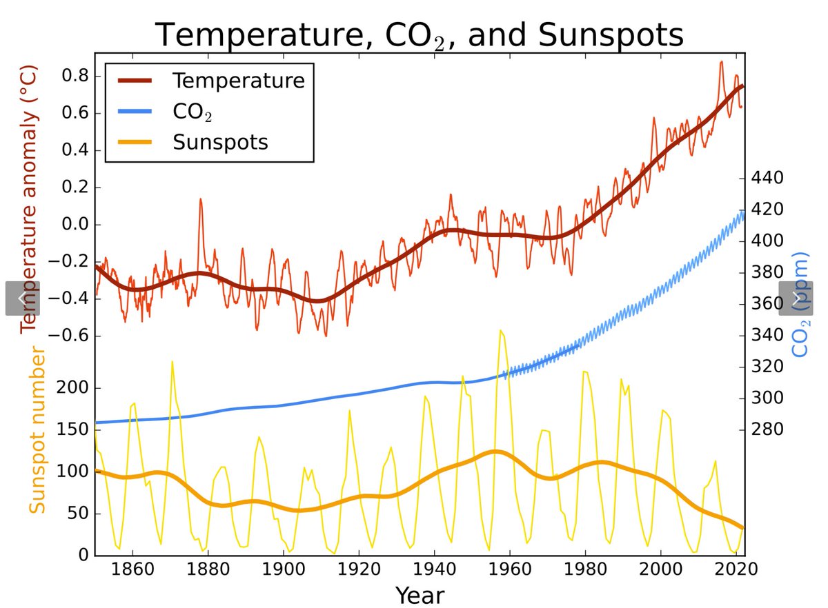 Weil es jetzt wieder mal Querdenker und allen voran die FPÖ die Sonnenaktivität aufbringen:

Nein, der Sonnenzyklus mit 11-jähriger Periode ist NICHT für den exponentiellen menschengemachten Klimawandel verantwortlich 

Die Zeitreihen zeigen keine signifikante Korrelation.

1/2