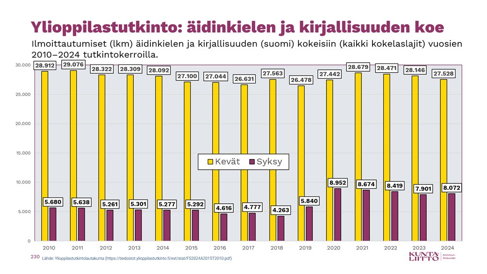 Syksyn ylioppilastutkinnon kokeet alkavat tänään äidinkielen ja kirjallisuuden lukutaidon kokeella. Syksyn äidinkielen ja kirjallisuuden (suomi) kokeeseen on ilmoittautunut 22,7 prosenttia koko vuoden ilmoittautujamäärästä. #lukio #ylioppilastutkinto