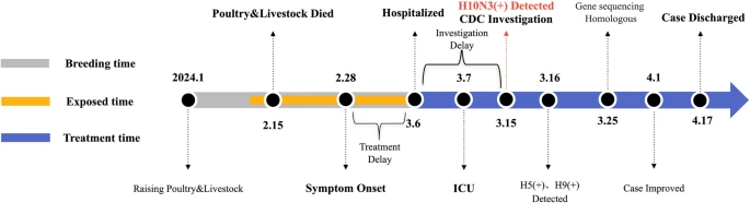 Case description of H10N3 human case in China.
👉link.springer.com/article/10.118…