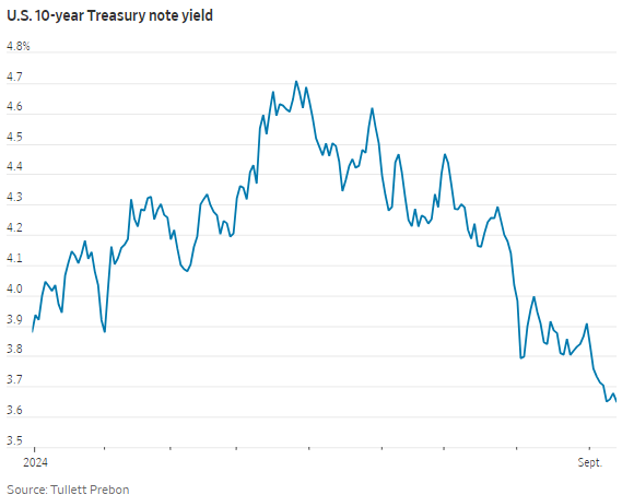 Traders are now pricing in a benchmark rate of about 2.75% by the end of next year--that would equate to 10 standard-size, quarter-point rate cuts—something the Fed is likely to do only in response to a recession

<a href="/WSJmarkets/">WSJ Markets</a> <a href="/jackpitcher20/">Jack Pitcher</a>