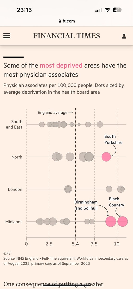 Buried in this excellent article is a startling statistic - PAs have been disproportionately deployed in socioeconomically deprived areas 

We talk about tackling health inequalities but the very fabric of the healthcare system is driving inequalities if a less skilled workforce