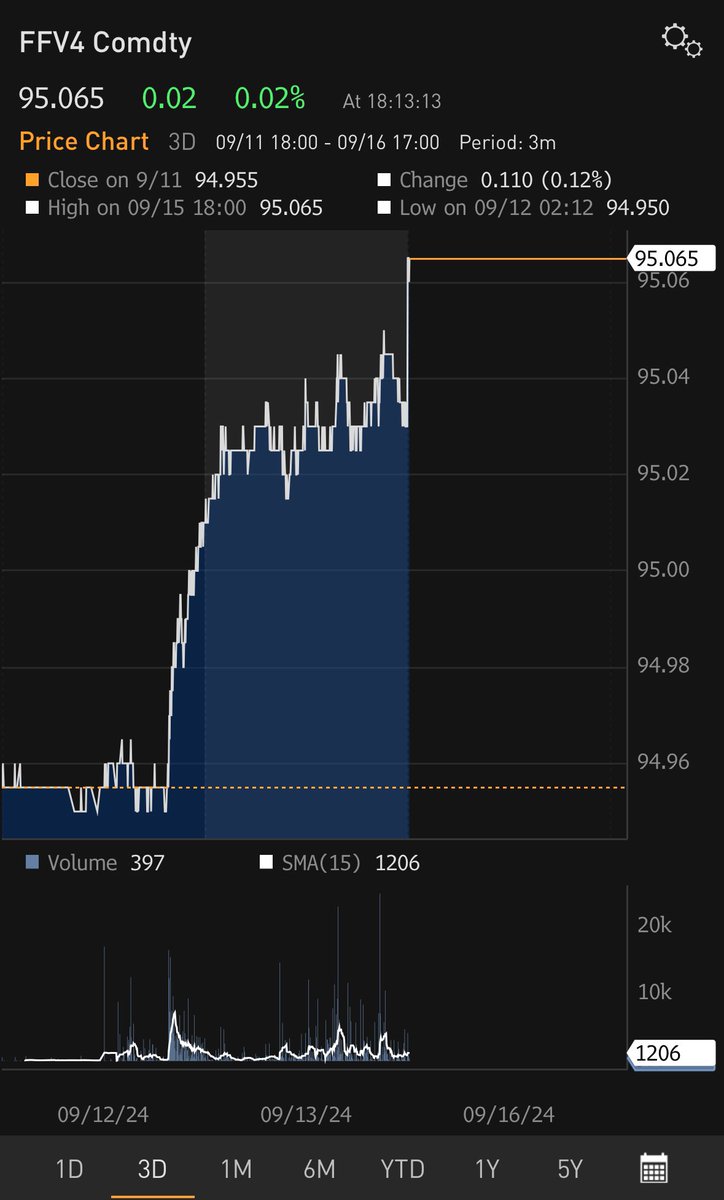 Now priced for a 55-60% chance of 50bps, which probably means more like 85%:
