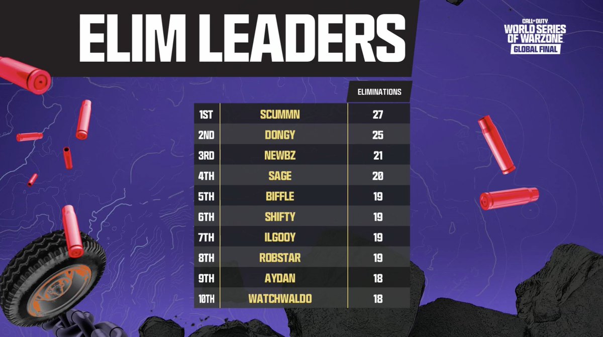 COD_Esports's tweet image. 🔥 @ScummN with 27 eliminations so far on Day 2

#WSOWGlobalFinal