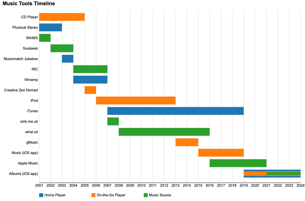 <a href="/albumstheapp/">Albums - Library Focused Player</a> Long live Winamp, long live the Creative Zen Nomad, long live EFnet, long live oink and long live what.cd!