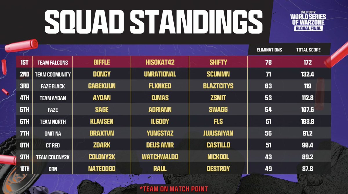 COD_Esports's tweet image. Standings headed into Map 7 👇

#WSOWGlobalFinal