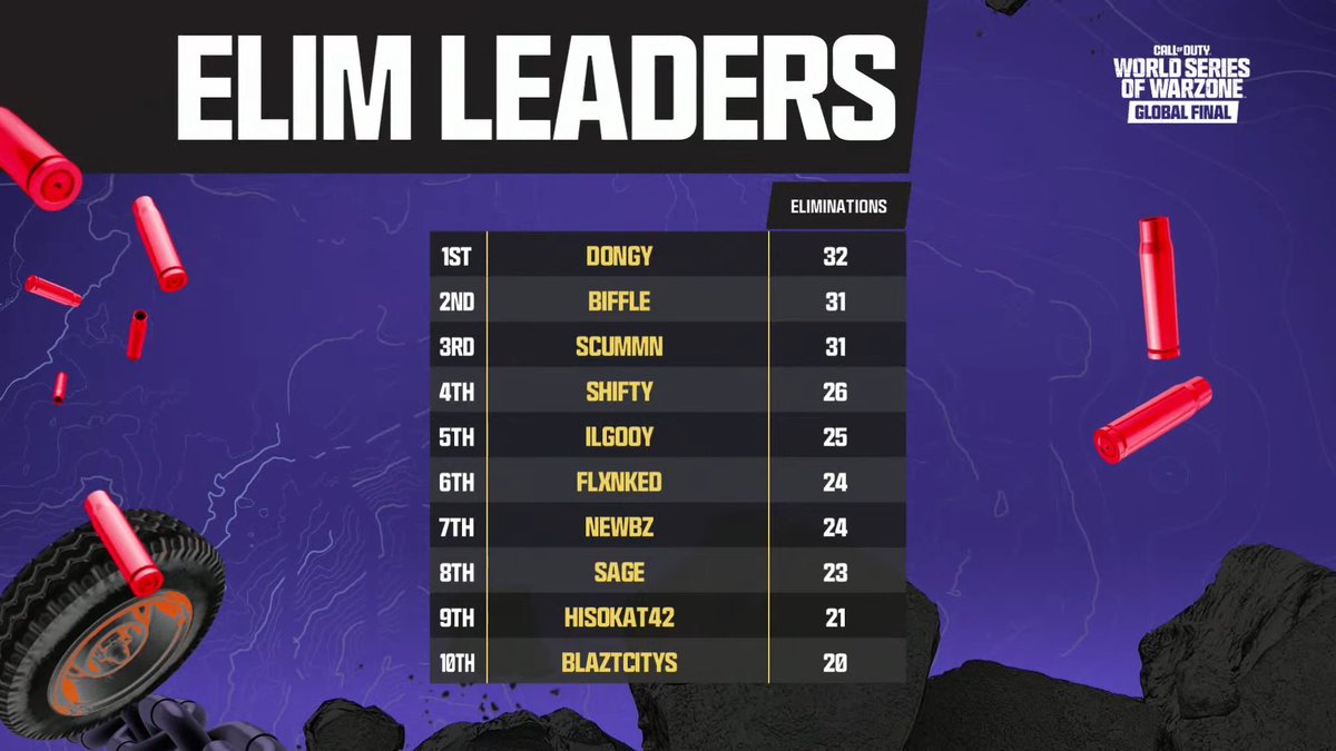 COD_Esports's tweet image. Elimination leaders headed into Map 7 👇

#WSOWGlobalFinal