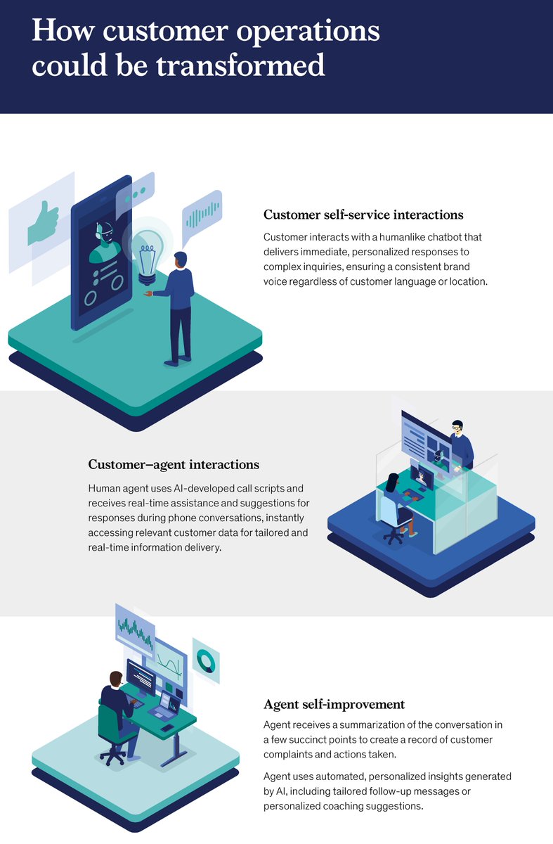 amperlycom's tweet image. AI can transform customer operations through humanlike chatbots for personalized self-service, real-time support for agents during calls, and automated insights for agent improvement. #AIinOperations @McKinsey
