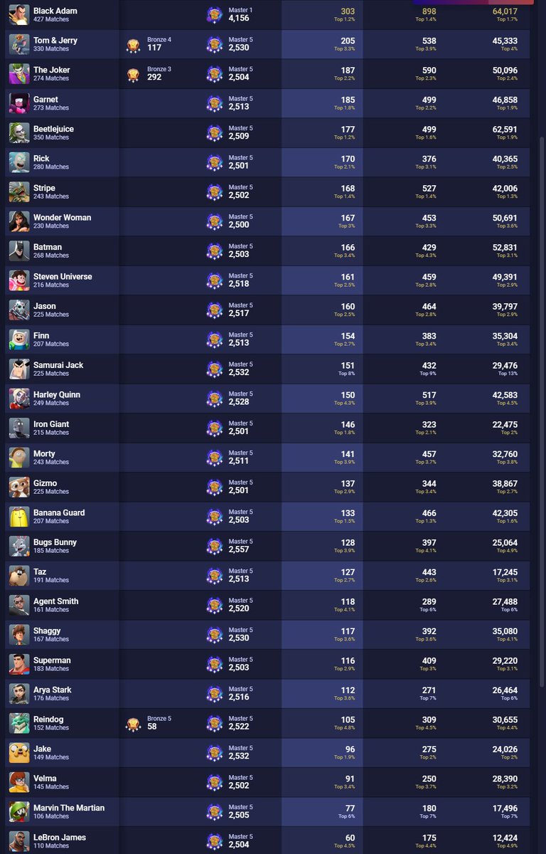 After a long Journey We got everyone masters in 2v2s!! Thanks to everyone who helped me accomplish this! #MultiVersus 

Now if only I can get some cards to match this accomplishment 👀

<a href="/multiversus/">MultiVersus</a> <a href="/Player1stGames/">Player First Games</a> <a href="/AJAX_HQ/">AJAX</a> <a href="/Tony_Huynh/">Tony Huynh</a> <a href="/darknakat/">NAKAT</a>