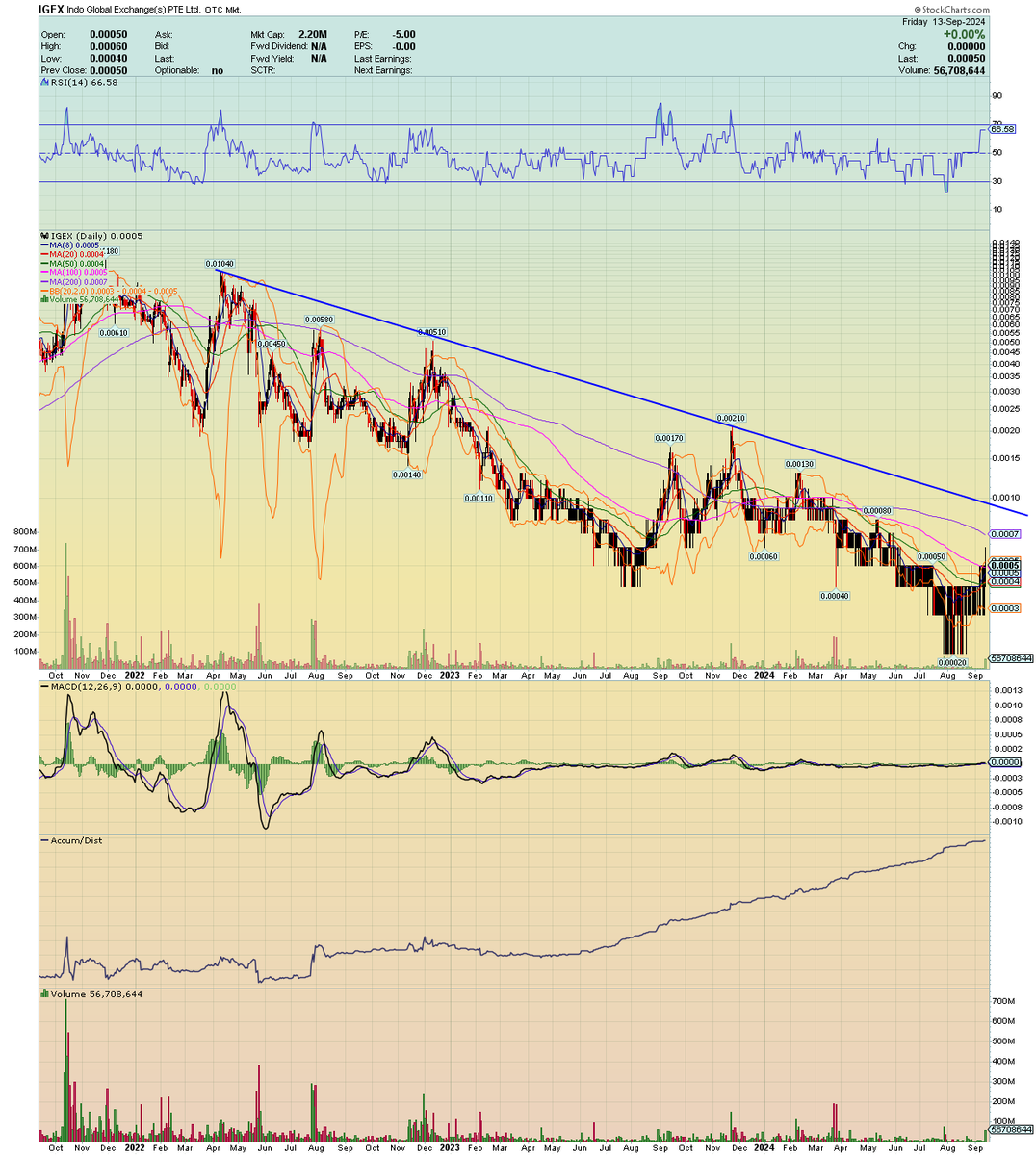 stockplayer30's tweet image. $IGEX company tweeted on Friday they're working on another acquisition and working to restructure old debt.. Broke above the 50ma last week. And got the 20/50 cross to occur. Coming off of bottom here. Watching for break above this 2.5 year downtrend!
