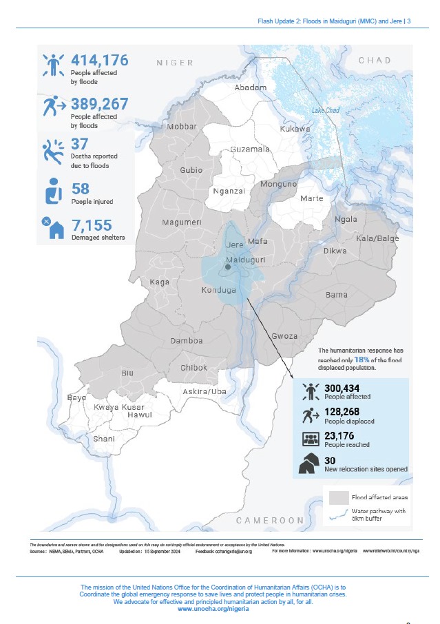 ReliefSpee55383's tweet image. #FlashUpdate Report from the #UNOCHA as of 15th Sep, 2024:
26 sites registered
#of People Affected: 300,434
#of People Displaced: 128,268
#of People supported: 23,176
Total #of Shelters/Houses Damaged: 7,155.
#SRHO urges for a thorough loss and damage assessment.
@OCHANigeria
