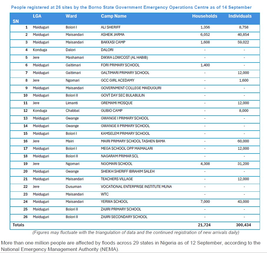ReliefSpee55383's tweet image. #FlashUpdate Report from the #UNOCHA as of 15th Sep, 2024:
26 sites registered
#of People Affected: 300,434
#of People Displaced: 128,268
#of People supported: 23,176
Total #of Shelters/Houses Damaged: 7,155.
#SRHO urges for a thorough loss and damage assessment.
@OCHANigeria