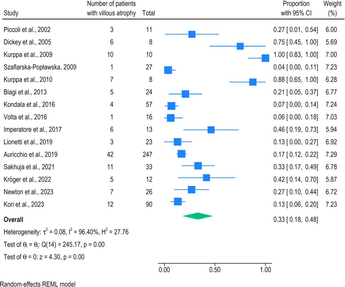 Gut_BMJ's tweet photo. #GUTOnline paper by @Mo_Shiha et al on 

"Clinical outcomes of potential coeliac disease: a systematic review and meta-analysis" via

https://t.co/Crz2zvO9OH

@shefgastro @ShefUni_ClinMed @nicolettanandi #CoeliacDisease https://t.co/jrnWfmGyuc