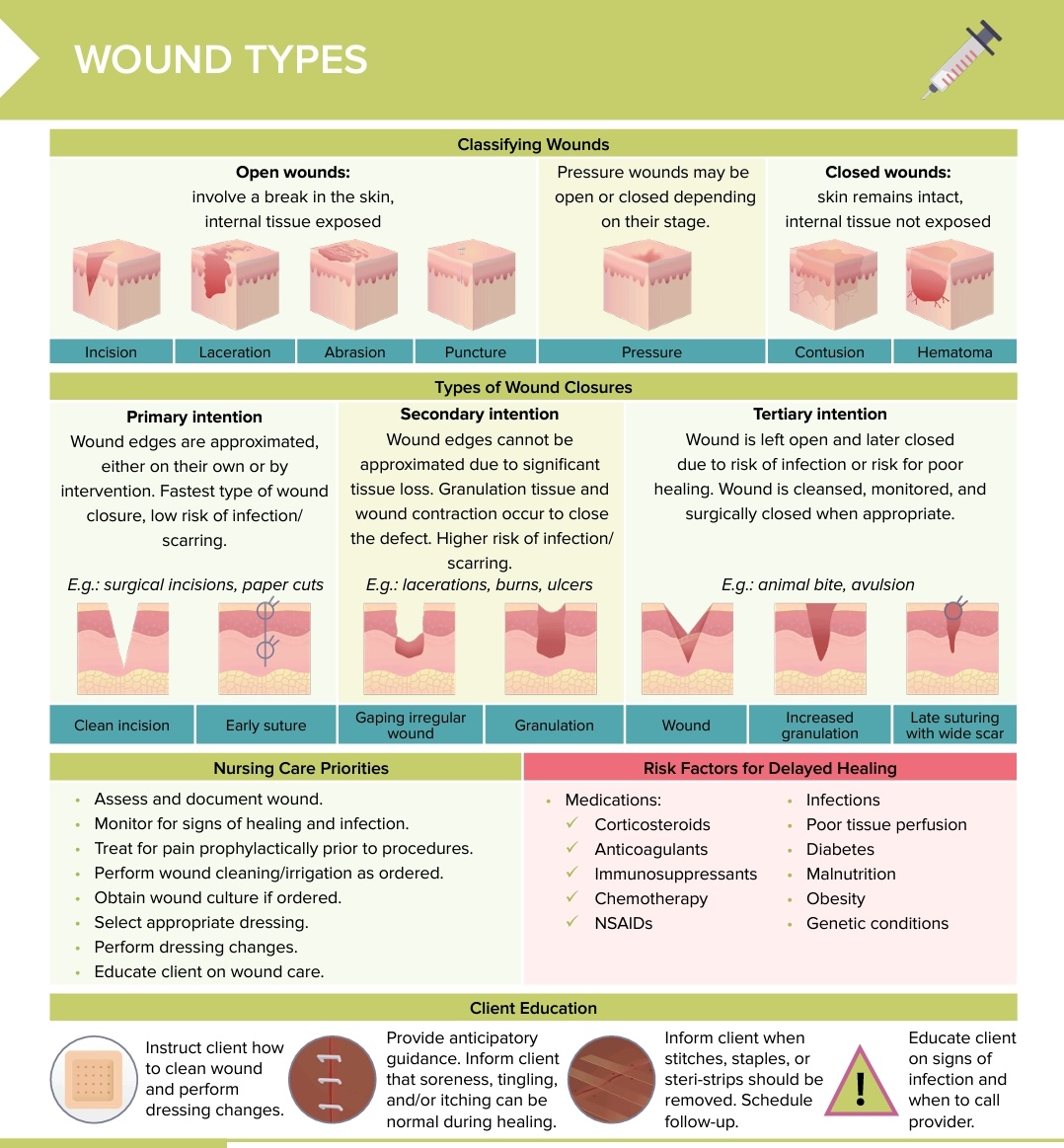 Types of wounds