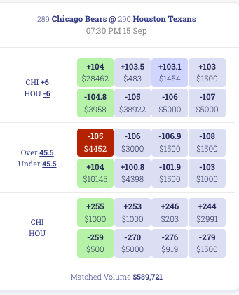 closing market for bears texans! 

28k available chi +6 +104
40k available hou -6 -105