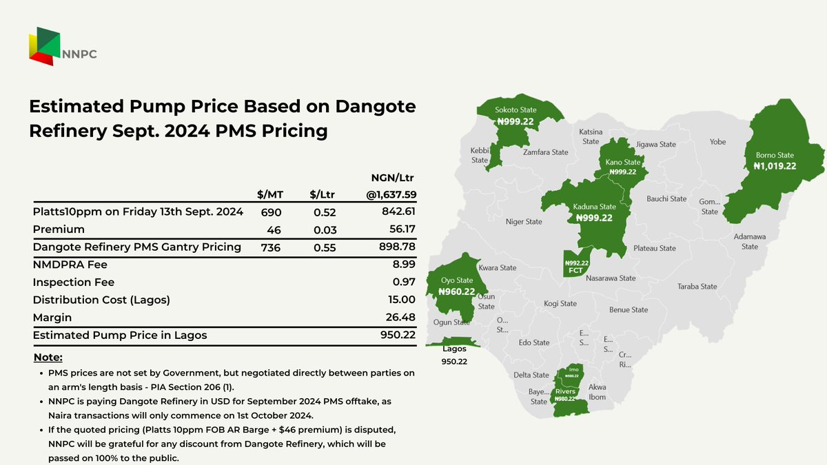 nnpclimited's tweet photo. PRESS RELEASE

NNPC Ltd Releases Estimated Pump Prices of PMS from Dangote Refinery, Based on September 2024 Pricing

The NNPC Ltd has released estimated prices of Premium Motor Spirit (PMS), also known as Petrol (obtained from the Dangote Refinery) in its retail stations across the country.

The NNPC Ltd also wishes to state that, in line with the provisions of the Petroleum Industry Act (PIA), PMS prices are not set by Government, but negotiated directly between parties on an arms length. 

The NNPC Ltd can confirm that it is paying Dangote Refinery in USD for September 2024 PMS offtake, as Naira transactions will only commence on October 1st, 2024. 

The NNPC Ltd assures that if the quoted pricing is disputed, it will be grateful for any discount from the Dangote Refinery, which will be passed on 100% to the general public. 

Attached to this statement are the estimated pump prices of PMS (obtained from the Dangote Refinery) across NNPC Retail Stations in the country, based on September 2024 pricing.

Olufemi Soneye
Chief Corporate Communications Officer
NNPC Ltd
Abuja

16th September, 2024