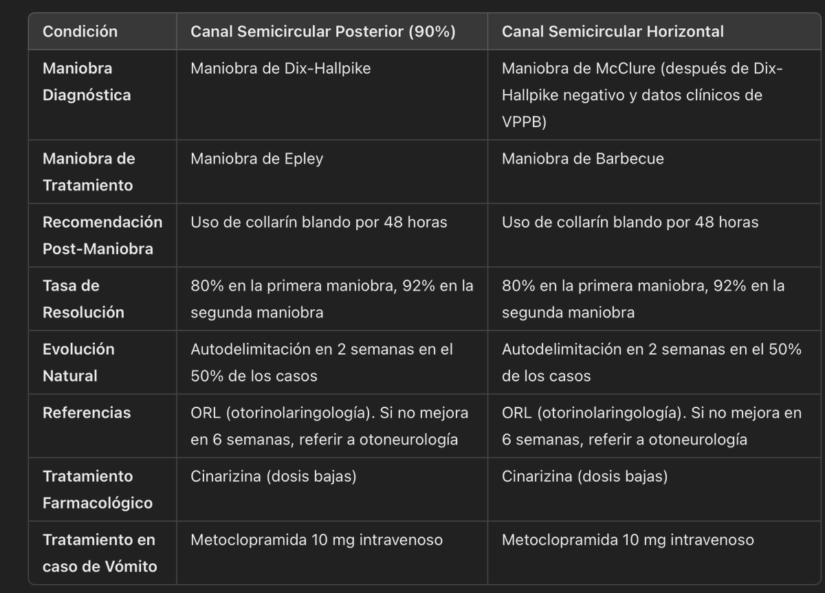 DrRepaso's tweet photo. #ENARM [ORL]
Vertigo postural Paroxistico Benigno. 
SUPER RESUMEN y diferencial. 
Datos más importantes. 🚨⚠️

Recuerda que las maniobras se realizan en ORL así que la pura sospecha diagnostica ya es un indicativo de referencia a segundo nivel. https://t.co/EhswHgfSVG