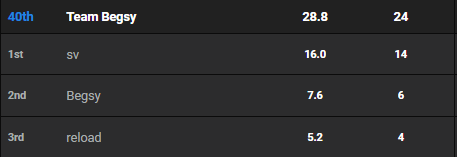 DealerPufarine's tweet image. Top 10 on Ranked 4 kills on LAN