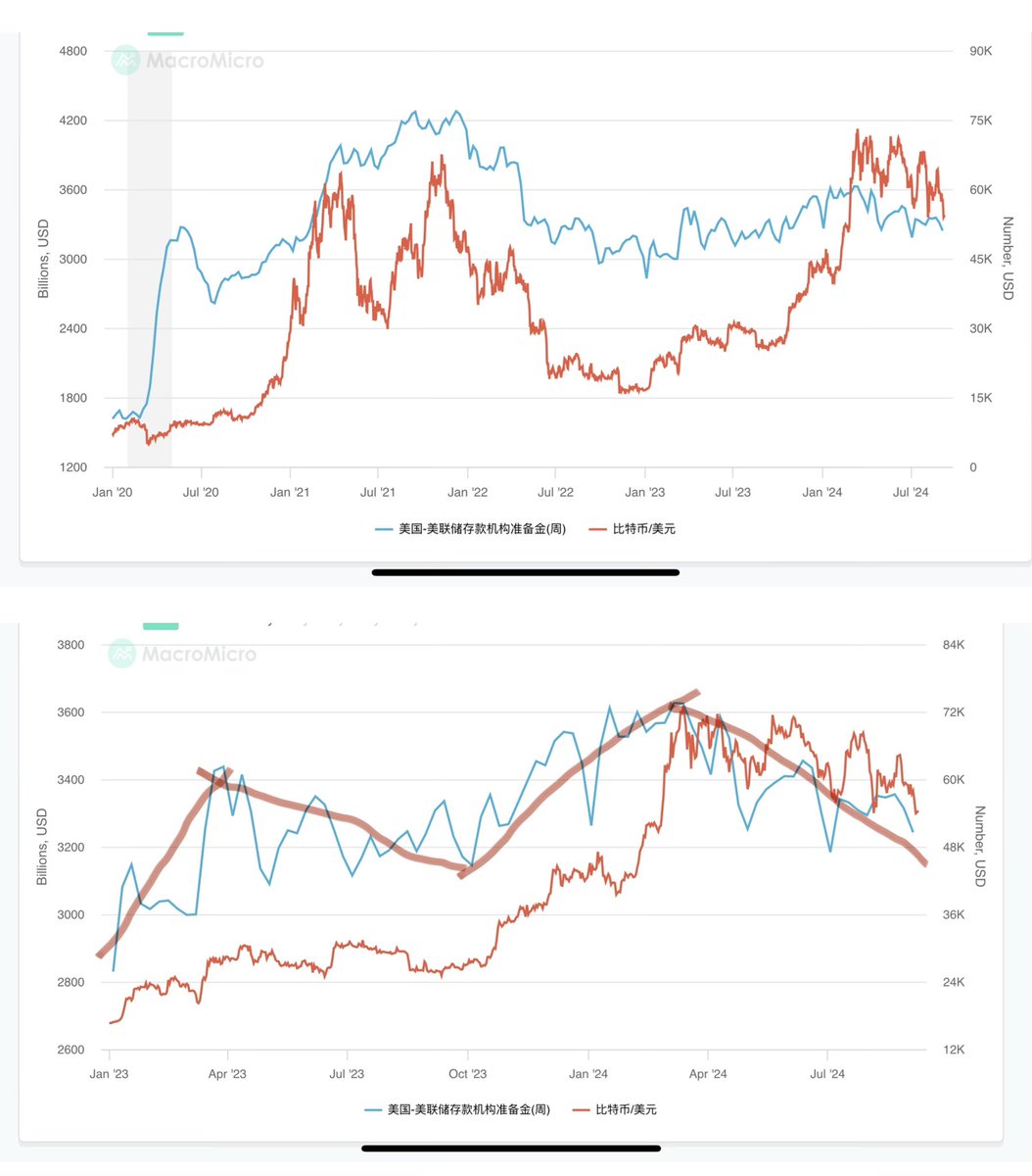 按照美联储资产负债表负债端的结构构成，其实美元流动性还可以进一步拆解主要是由商业银行准备金规模 和流通中的货币构成，因为流通中货币一直在增长。总的来说、美元流动性增减跟商业银行准备金规模变化高度相关。 如果拿银行准备金规模变化与比特币价格走势做对比，下图  ...