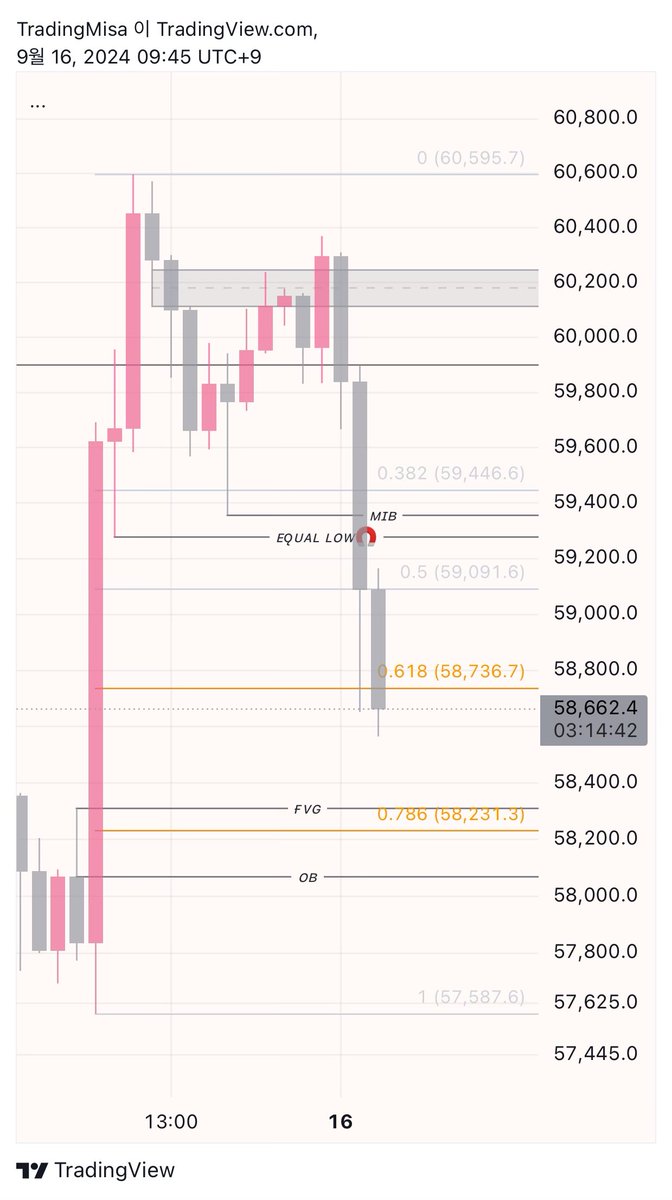 용어 정리> OTE(Optimal Trade Entry) 구간 : 피보나치 되돌림(Fibonacci Retracement)을 활용하여  매매 진입을 최적화하는 구간. - 주로 시장이 강한 움직임을 보인 후 되돌림이 발생할 때, 특정 비율에서 매매 진입을 고려하는 것을  의미함 -