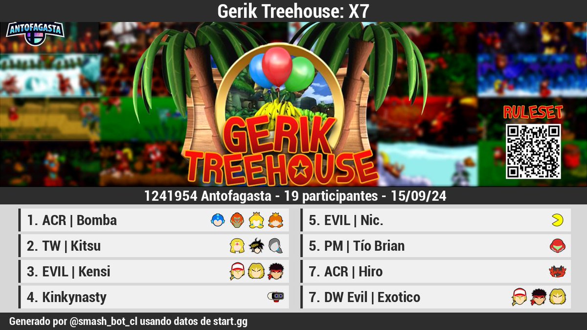 🏆 [Resultados][Offline]

Gerik Treehouse: X7

1 ACR | Bomba
2 TW | Kitsu
3 EVIL | Kensi
4 @Kinkynazii
5 EVIL | Nic.
5 @TioBrian_
7 ACR | Hiro
7 DW Evil | Exotic…

Bracket: start.gg/tournament/ger…