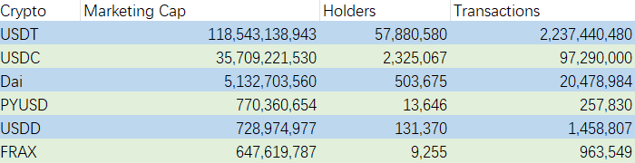 🚨Top USD Stablecoins #USDT #USDC #DAI #PYUSD #USDD #FRAX

👁️How many holders and total transactions?