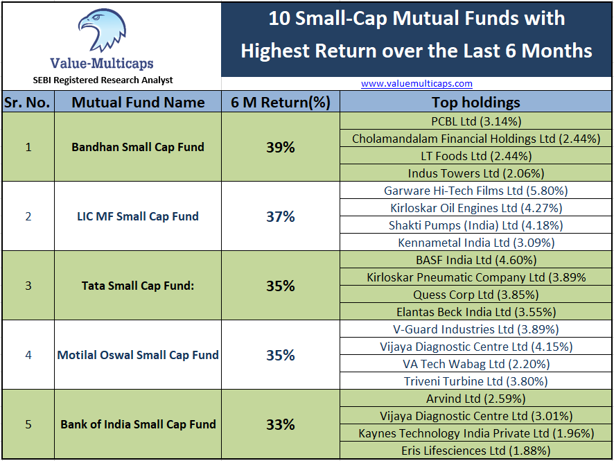 Value_Ethics's tweet photo. 10 Small-Cap Mutual Funds with Highest Return over the Last 6 Months
#ValueMulticaps #StockMarket #StockMarketindia #MutualFunds #MutualFundsSahiHai #smallcapfunds #Smallcaps #investing #SmallCapMutualFund