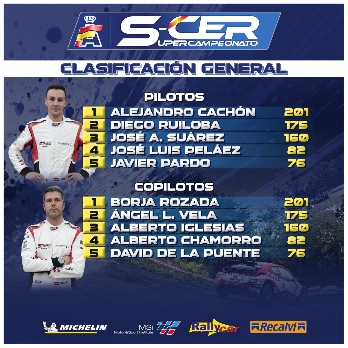 Supercampeonato de España de Rallyes (@supercer_rfeda) on Twitter photo 📊 <a href="/SuperCER_RFEDA/">Supercampeonato de España de Rallyes</a>
🏁 <a href="/RallyPrincesa/">Rally Blendio Princesa de Asturias</a>
🙋♂️ Pilotos / Copilotos
🗓 <a href="/RallyeLlanes/">Escudería Villa de Llanes</a> (20-21 de septiembre)
#SuperCER 🇪🇸 📊 <a href="/SuperCER_RFEDA/">Supercampeonato de España de Rallyes</a>
🏁 <a href="/RallyPrincesa/">Rally Blendio Princesa de Asturias</a>
🙋♂️ Pilotos / Copilotos
🗓 <a href="/RallyeLlanes/">Escudería Villa de Llanes</a> (20-21 de septiembre)
#SuperCER 🇪🇸