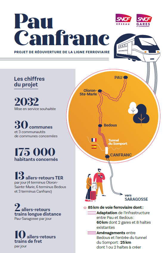 Las instituciones francesas se han puesto serias con la reapertura de la línea de ferrocarril Pau - Canfranc.

Para el 2032, si no surgieran problemas.

Se ha abierto un proceso de consulta pública debido al impacto medioambiental de las obras, y acorde con la ley francesa.
🧵