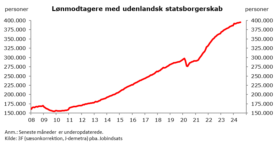 3Ffip's tweet photo. Udenlandsk arbejdskraft (UAK) i #dkøko steg ca. 1.000 personer i juli 2024 efter +700 i juni. Samlet ca. 9.000 flere siden årsskiftet og +16.000 det seneste år. 
UAK forklarer stadig en pæn del af stigningen i beskæftigelsen men slet ikke 90 pct. som nogle påstår #dkpol https://t.co/0jdKEd7BK0
